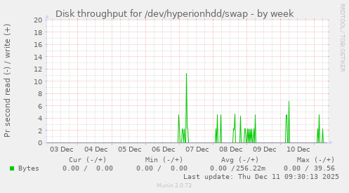 Disk throughput for /dev/hyperionhdd/swap