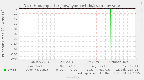 Disk throughput for /dev/hyperionhdd/swap