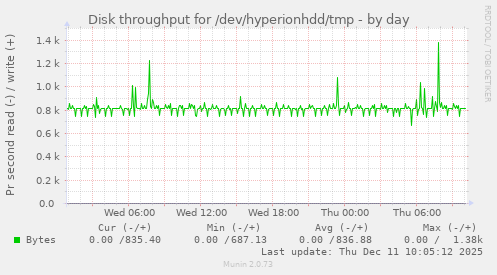 Disk throughput for /dev/hyperionhdd/tmp