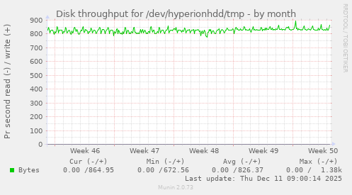Disk throughput for /dev/hyperionhdd/tmp