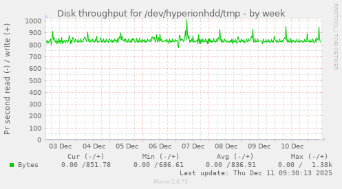 Disk throughput for /dev/hyperionhdd/tmp