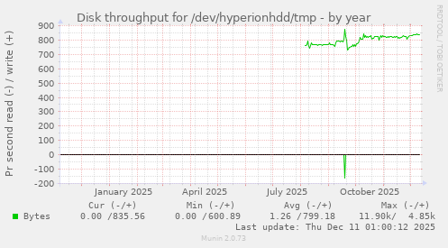 Disk throughput for /dev/hyperionhdd/tmp