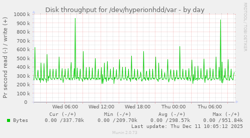 Disk throughput for /dev/hyperionhdd/var