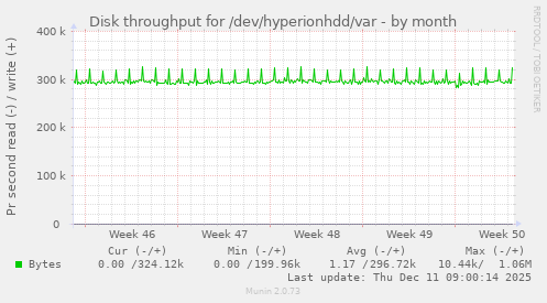 Disk throughput for /dev/hyperionhdd/var