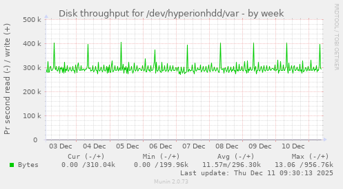 Disk throughput for /dev/hyperionhdd/var