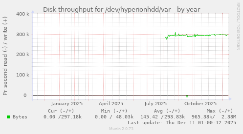 Disk throughput for /dev/hyperionhdd/var