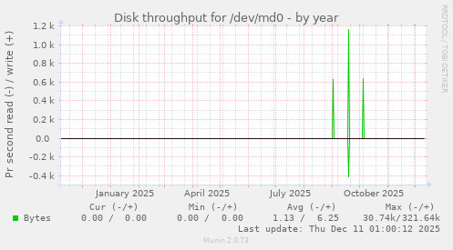 Disk throughput for /dev/md0