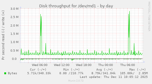 Disk throughput for /dev/md1