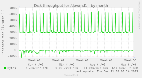 Disk throughput for /dev/md1