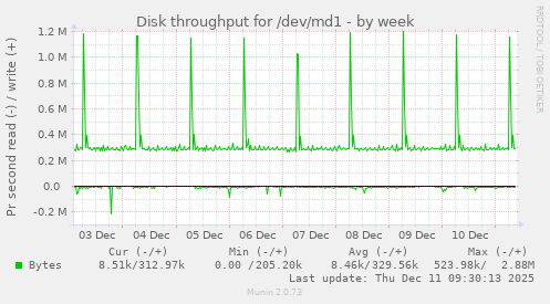 Disk throughput for /dev/md1