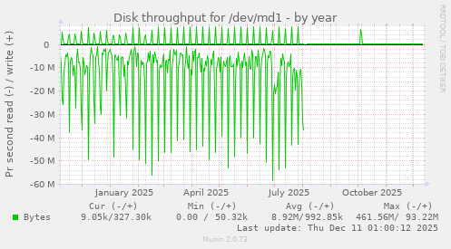 Disk throughput for /dev/md1