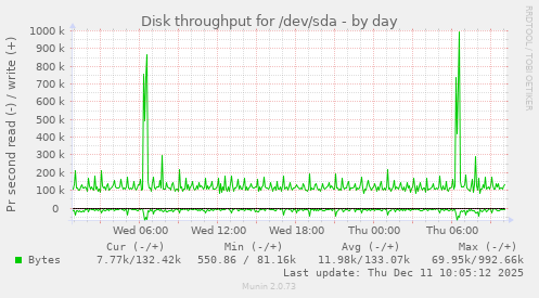 Disk throughput for /dev/sda