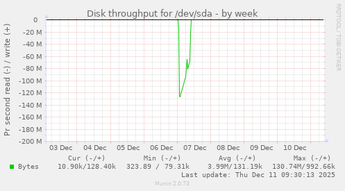 Disk throughput for /dev/sda