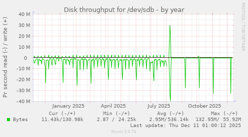 Disk throughput for /dev/sdb