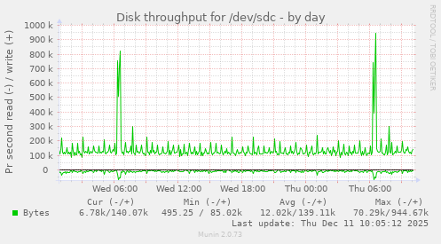 Disk throughput for /dev/sdc