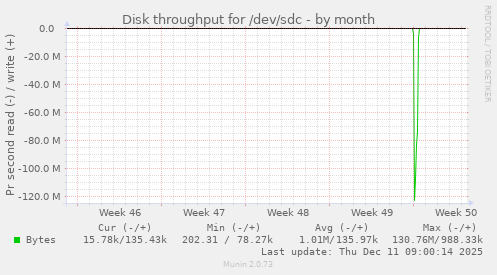Disk throughput for /dev/sdc
