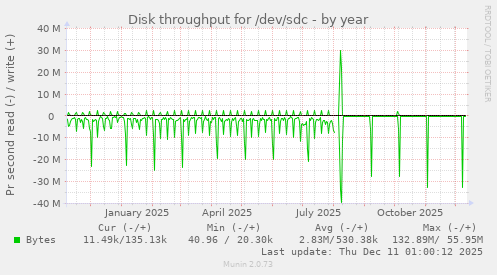 Disk throughput for /dev/sdc