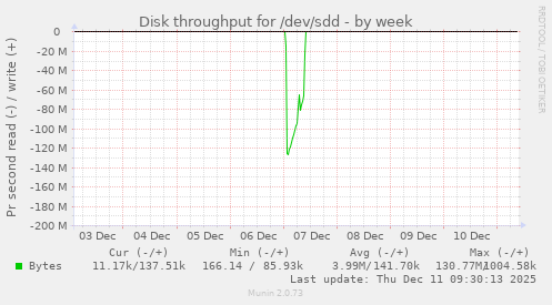 Disk throughput for /dev/sdd