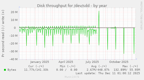 Disk throughput for /dev/sdd