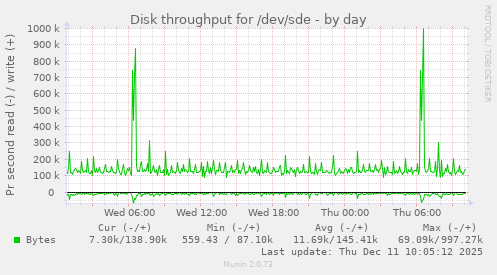 Disk throughput for /dev/sde