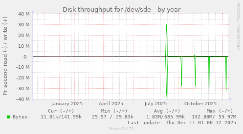 Disk throughput for /dev/sde