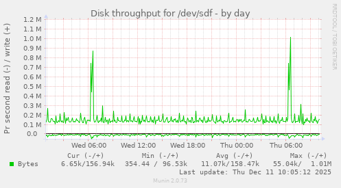 Disk throughput for /dev/sdf