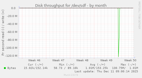 Disk throughput for /dev/sdf