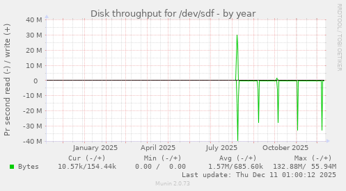Disk throughput for /dev/sdf
