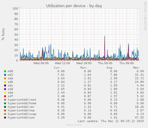 Utilization per device