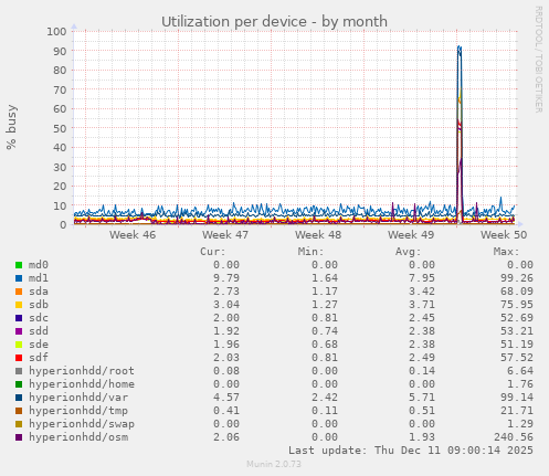 Utilization per device