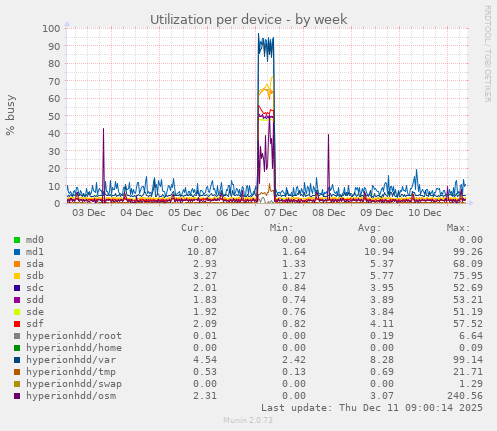 Utilization per device
