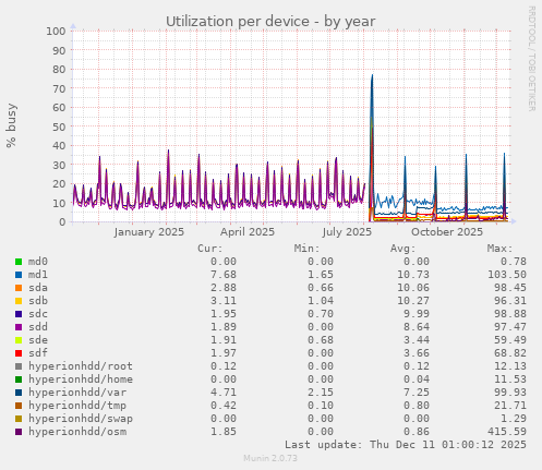 Utilization per device