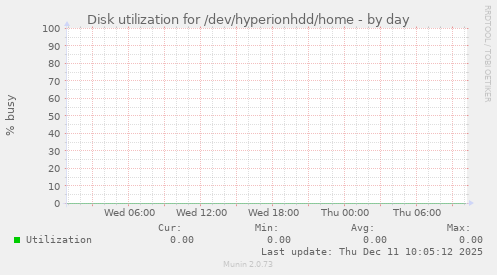 Disk utilization for /dev/hyperionhdd/home