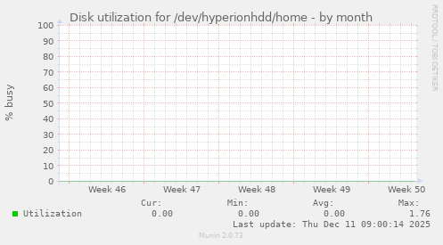 Disk utilization for /dev/hyperionhdd/home