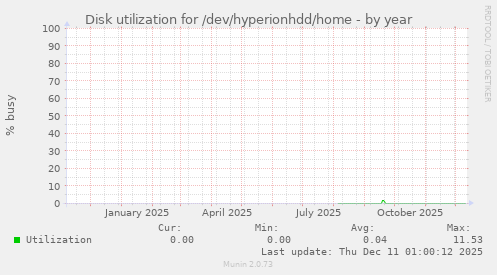 Disk utilization for /dev/hyperionhdd/home