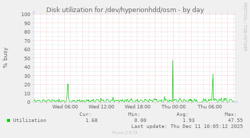 Disk utilization for /dev/hyperionhdd/osm