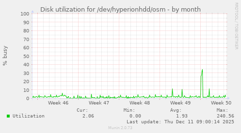 Disk utilization for /dev/hyperionhdd/osm