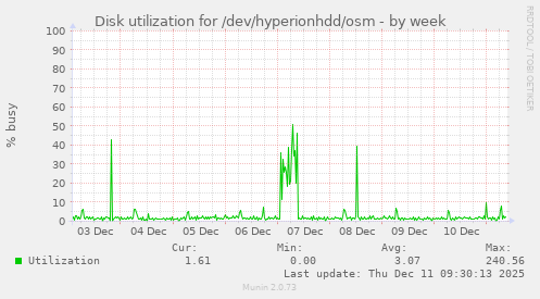 Disk utilization for /dev/hyperionhdd/osm