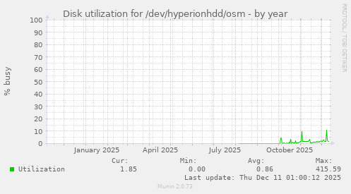 Disk utilization for /dev/hyperionhdd/osm