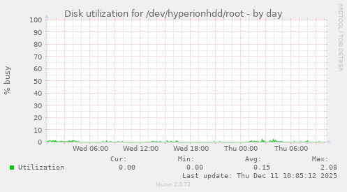 Disk utilization for /dev/hyperionhdd/root
