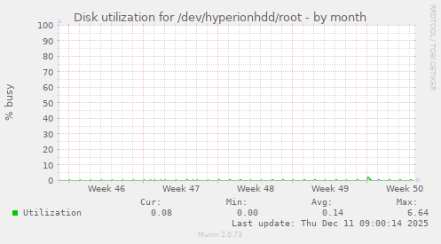Disk utilization for /dev/hyperionhdd/root