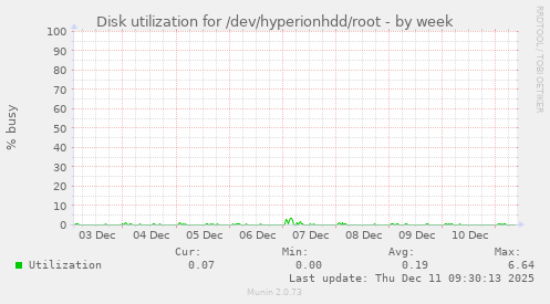 Disk utilization for /dev/hyperionhdd/root