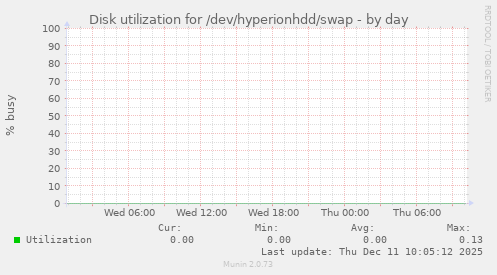 Disk utilization for /dev/hyperionhdd/swap