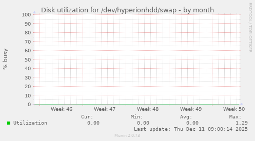 Disk utilization for /dev/hyperionhdd/swap
