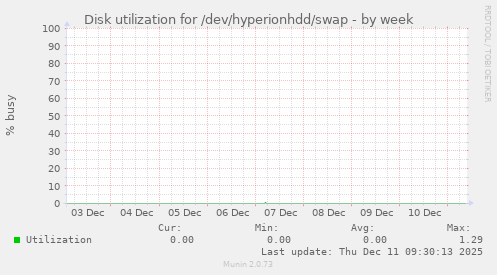 Disk utilization for /dev/hyperionhdd/swap