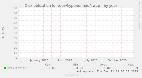 Disk utilization for /dev/hyperionhdd/swap