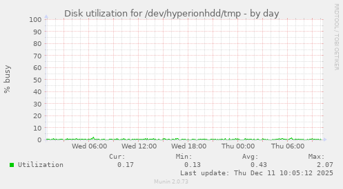 Disk utilization for /dev/hyperionhdd/tmp