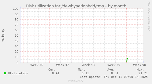 Disk utilization for /dev/hyperionhdd/tmp