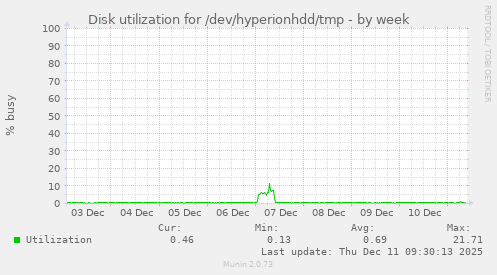 Disk utilization for /dev/hyperionhdd/tmp