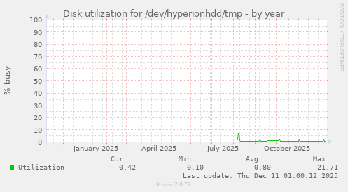 Disk utilization for /dev/hyperionhdd/tmp